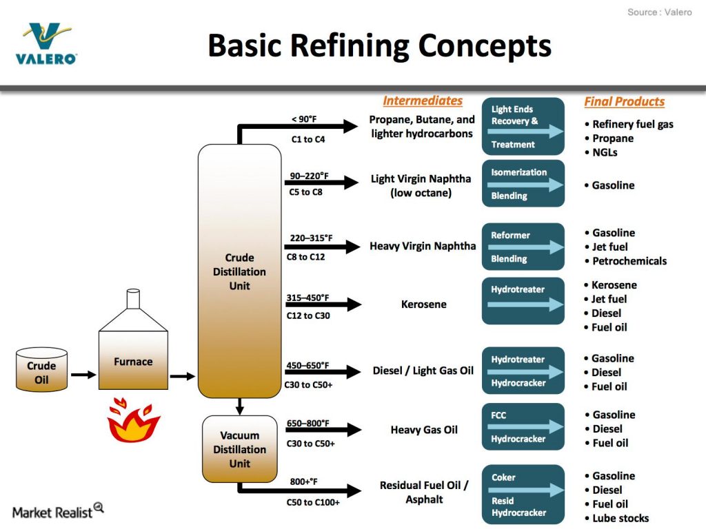 basic refining concepts